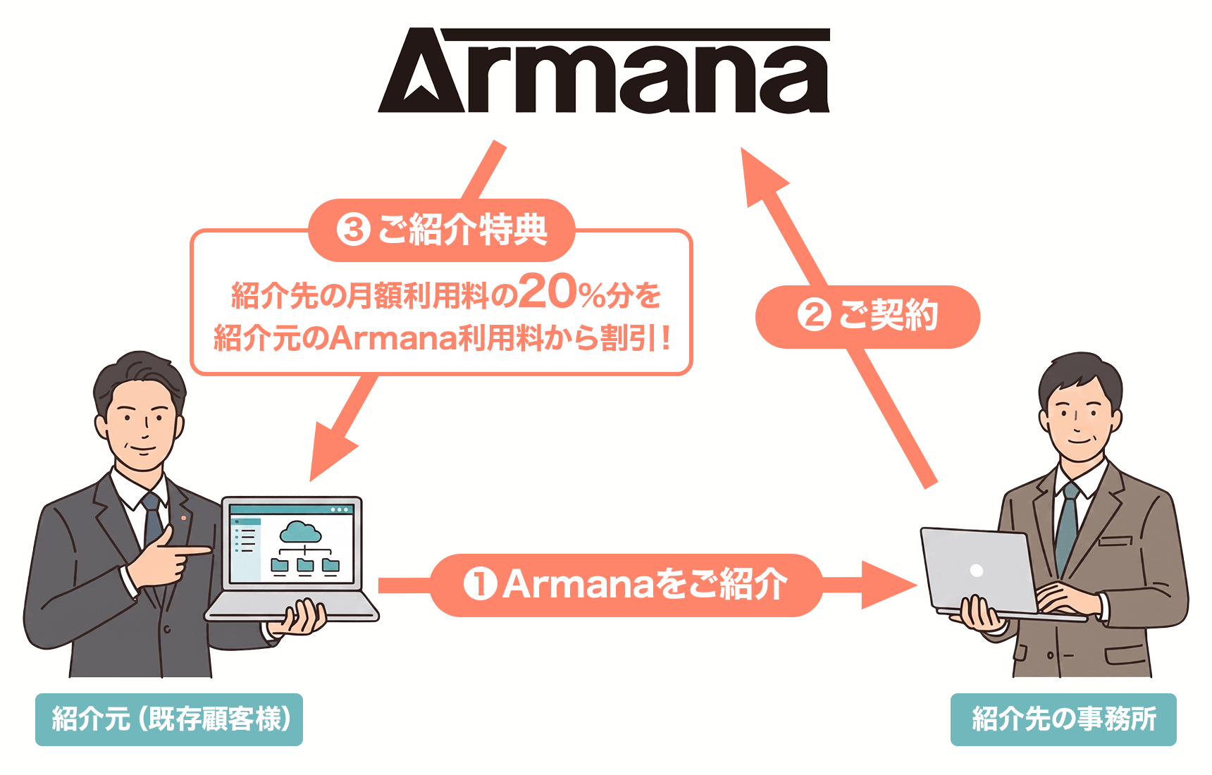 ご紹介割引制度フロー図